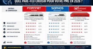 Fortinet vs Sophos vs WatchGuard quel pare-feu choisir pour votre PME en 2026