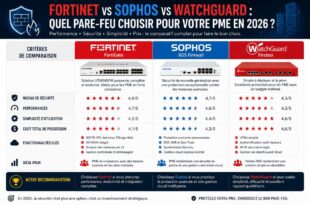 Fortinet vs Sophos vs WatchGuard quel pare-feu choisir pour votre PME en 2026