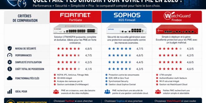 Fortinet vs Sophos vs WatchGuard quel pare-feu choisir pour votre PME en 2026