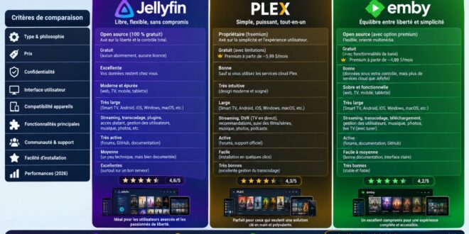 Jellyfin, Plex ou Emby en 2026 lequel choisir