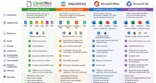 LibreOffice vs OnlyOffice vs Microsoft Office vs Microsoft 365 guide complet pour basculer gratuitement en 2026