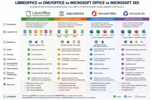 LibreOffice vs OnlyOffice vs Microsoft Office vs Microsoft 365 guide complet pour basculer gratuitement en 2026