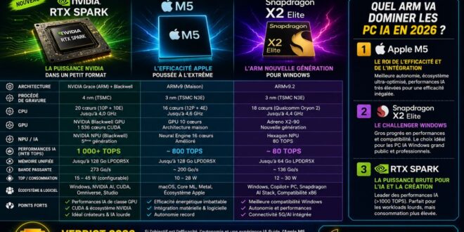 RTX Spark vs Apple M5 vs Snapdragon X2 Elite quel processeur ARM va dominer les PC IA en 2026