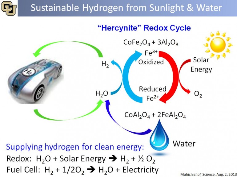 Transformer le soleil et l'eau en carburant d'hydrogène