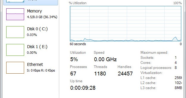 Le gestionnaire des tâches de Windows 8 sur Windows 7