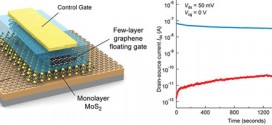 Une mémoire flash combinant le graphène et de la molybdénite
