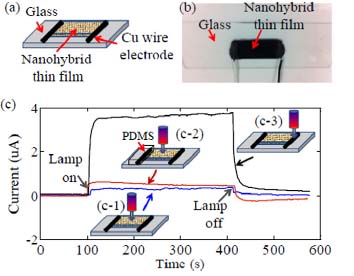 Des nanomatériaux Hybrides convertissent la lumière et la chaleur en électricité