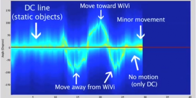 Détecter et suivre le mouvement des personnes avec du Wi-Fi