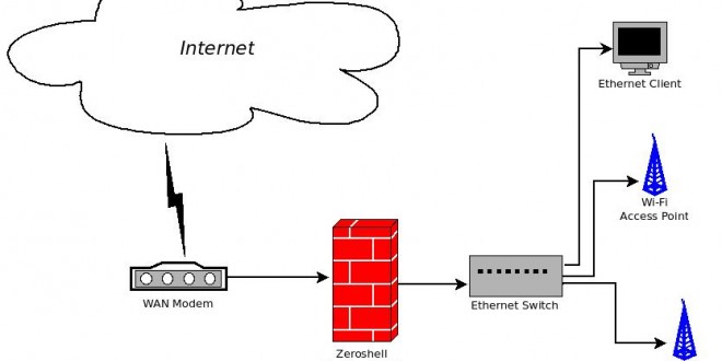 Gérer son trafic simplement avec Zeroshell